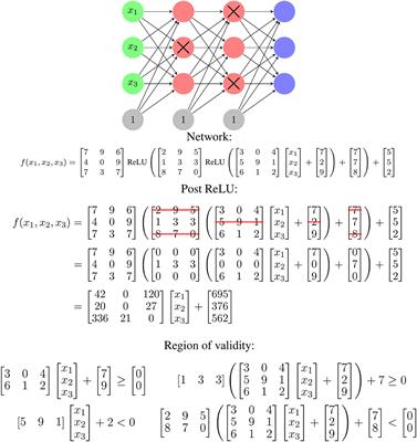 Locally linear attributes of ReLU neural networks